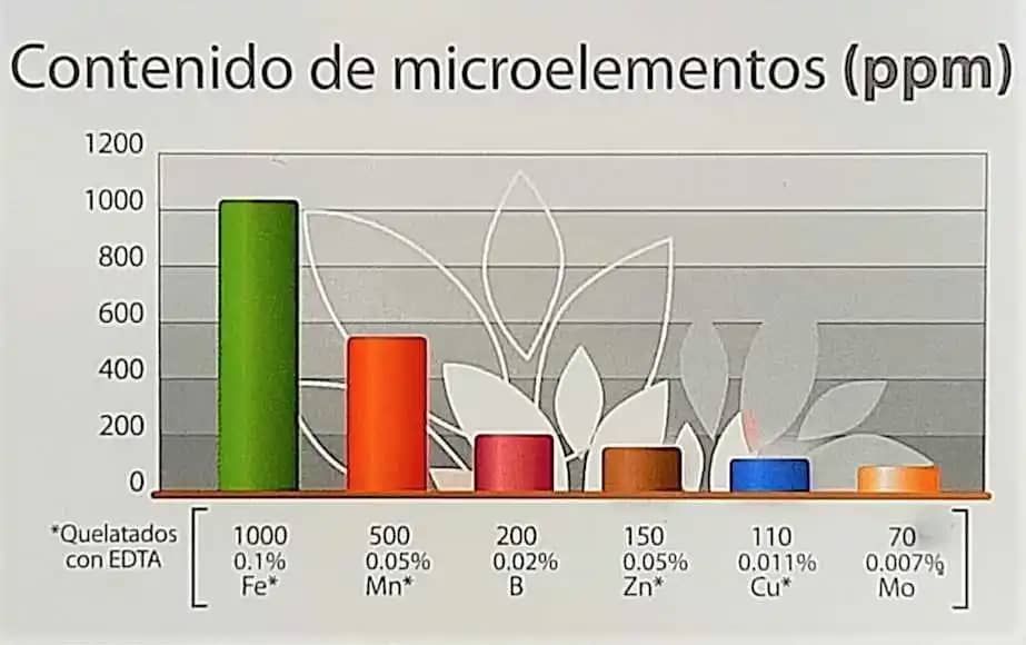 Fertilizante Soluble Poly-Feed GG 19-19-19