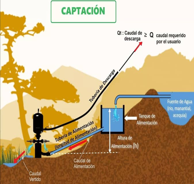 Ariete Hidráulico - Bomba de 1"