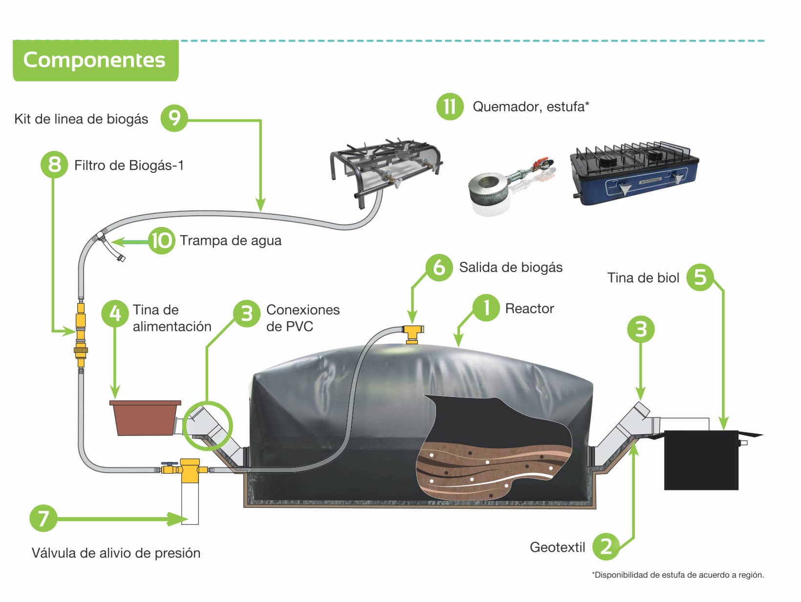 Biodigestor 6 m - 200 m3